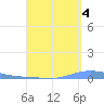 Las Mareas tide chart for Thursday, September 4, 2025