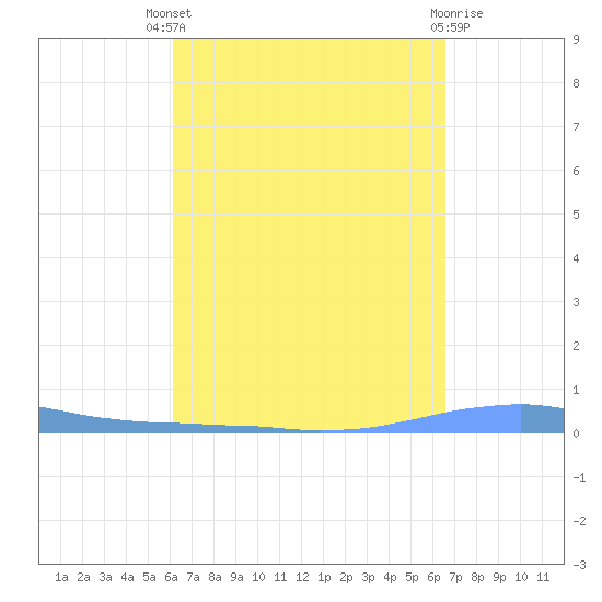 Las Mareas tide chart for Saturday, September 6, 2025