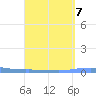 Las Mareas tide chart for Sunday, September 7, 2025
