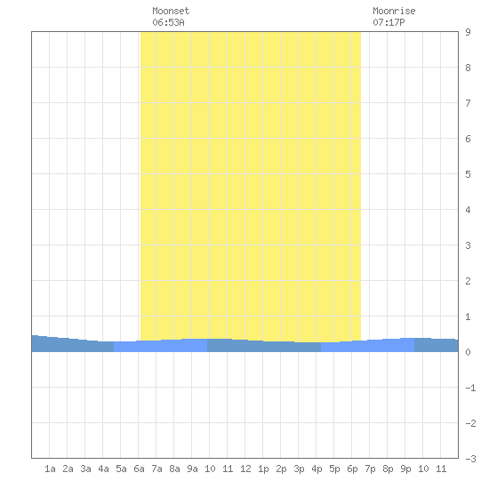 Las Mareas tide chart for Monday, September 8, 2025