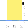 Las Mareas tide chart for Monday, September 8, 2025