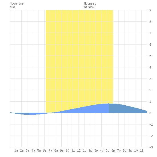 Las Mareas tide chart for Monday, October 13, 2025