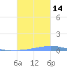 Las Mareas tide chart for Tuesday, October 14, 2025
