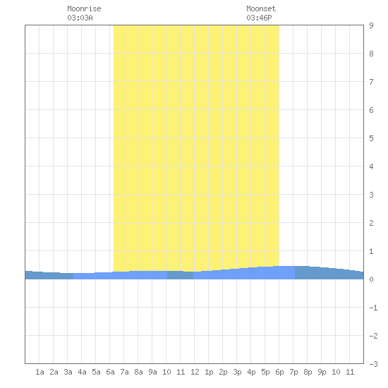 Las Mareas tide chart for Friday, October 17, 2025