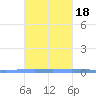 Las Mareas tide chart for Saturday, October 18, 2025