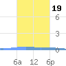 Las Mareas tide chart for Sunday, October 19, 2025