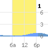 Las Mareas tide chart for Wednesday, October 1, 2025