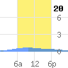 Las Mareas tide chart for Monday, October 20, 2025