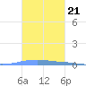 Las Mareas tide chart for Tuesday, October 21, 2025