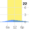 Las Mareas tide chart for Wednesday, October 22, 2025