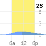 Las Mareas tide chart for Thursday, October 23, 2025