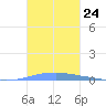 Las Mareas tide chart for Friday, October 24, 2025