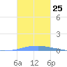 Las Mareas tide chart for Saturday, October 25, 2025
