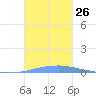 Las Mareas tide chart for Sunday, October 26, 2025