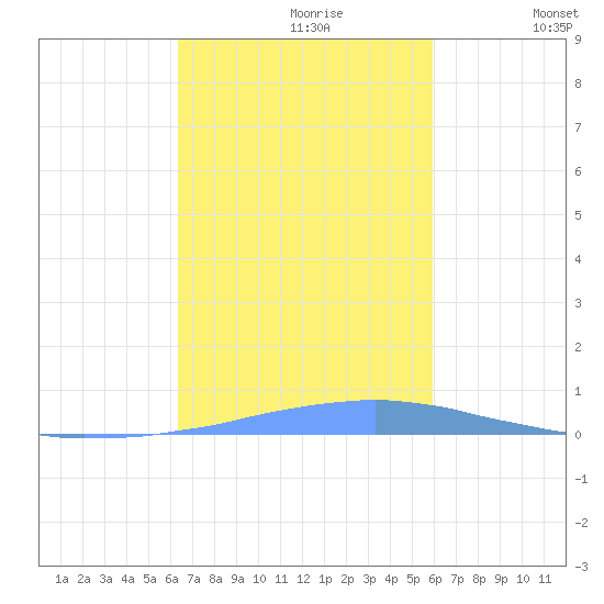 Las Mareas tide chart for Monday, October 27, 2025