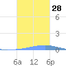 Las Mareas tide chart for Tuesday, October 28, 2025