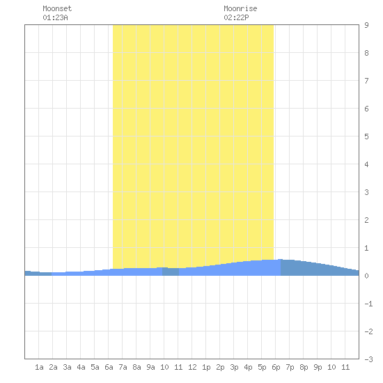 Las Mareas tide chart for Friday, October 31, 2025