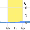 Las Mareas tide chart for Friday, October 3, 2025