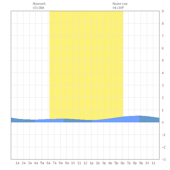 Las Mareas tide chart for Saturday, October 4, 2025