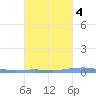 Las Mareas tide chart for Saturday, October 4, 2025