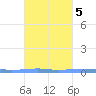 Las Mareas tide chart for Sunday, October 5, 2025