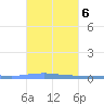 Las Mareas tide chart for Monday, October 6, 2025