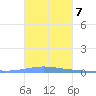 Las Mareas tide chart for Tuesday, October 7, 2025