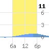 Las Mareas tide chart for Tuesday, November 11, 2025