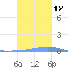 Las Mareas tide chart for Wednesday, November 12, 2025