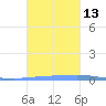 Las Mareas tide chart for Thursday, November 13, 2025