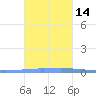 Las Mareas tide chart for Friday, November 14, 2025