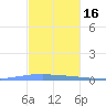 Las Mareas tide chart for Sunday, November 16, 2025
