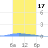 Las Mareas tide chart for Monday, November 17, 2025