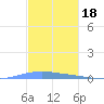 Las Mareas tide chart for Tuesday, November 18, 2025