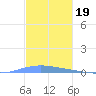 Las Mareas tide chart for Wednesday, November 19, 2025