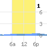 Las Mareas tide chart for Saturday, November 1, 2025