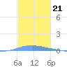 Las Mareas tide chart for Friday, November 21, 2025