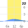 Las Mareas tide chart for Saturday, November 22, 2025