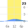 Las Mareas tide chart for Sunday, November 23, 2025