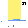 Las Mareas tide chart for Tuesday, November 25, 2025