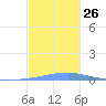 Las Mareas tide chart for Wednesday, November 26, 2025
