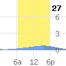 Las Mareas tide chart for Thursday, November 27, 2025