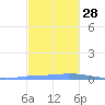 Las Mareas tide chart for Friday, November 28, 2025