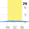 Las Mareas tide chart for Saturday, November 29, 2025