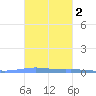 Las Mareas tide chart for Sunday, November 2, 2025