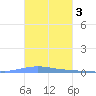 Las Mareas tide chart for Monday, November 3, 2025