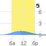 Las Mareas tide chart for Wednesday, November 5, 2025