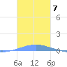 Las Mareas tide chart for Friday, November 7, 2025
