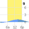 Las Mareas tide chart for Sunday, November 9, 2025