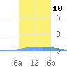 Las Mareas tide chart for Wednesday, December 10, 2025